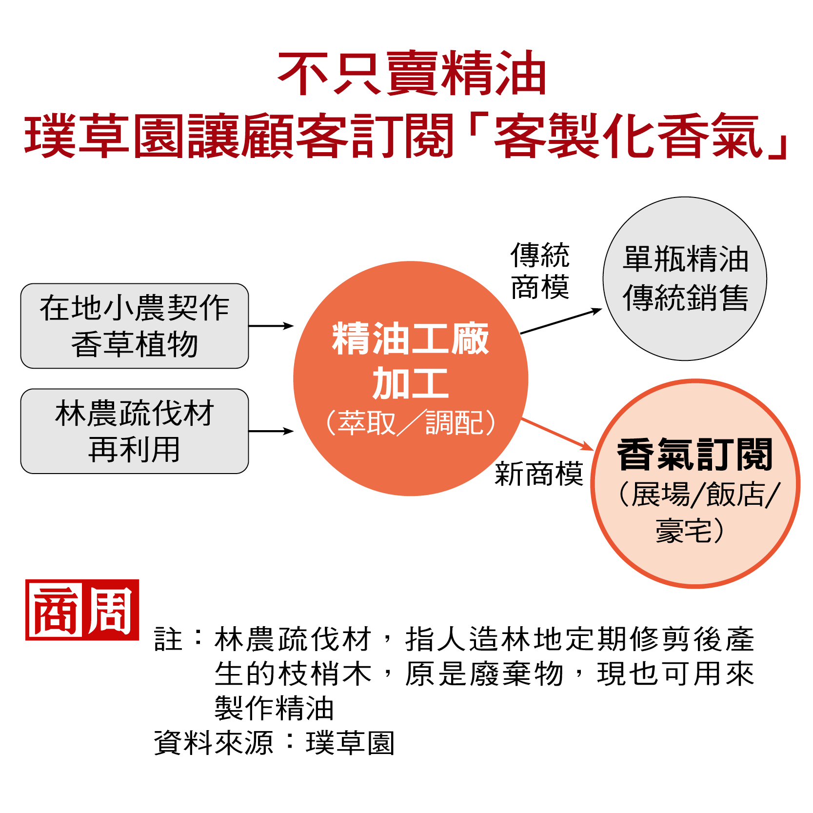 不只賣精油，璞草園讓顧客訂閱「客製化香氣」